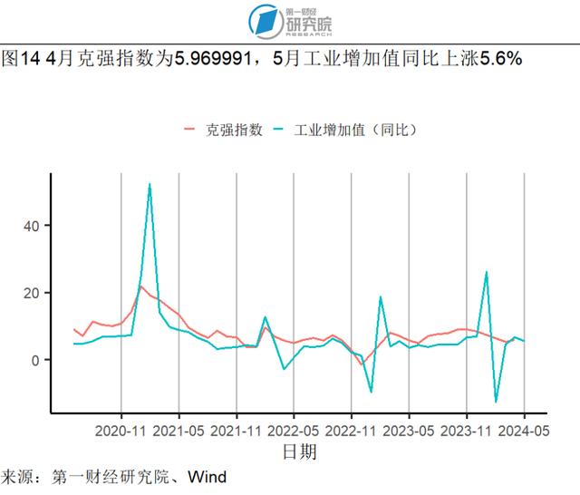 5月贸易差额实现同比正增长，社会消费品零售总额加速增长 | 高频看宏观