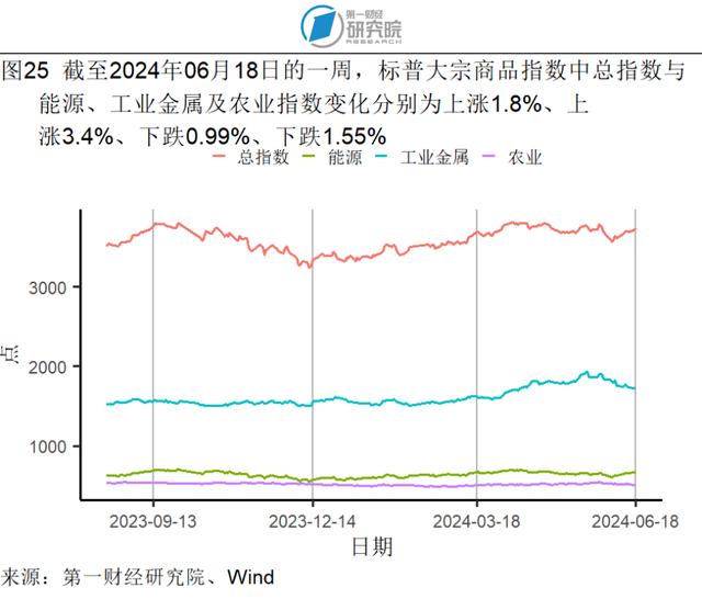 5月贸易差额实现同比正增长，社会消费品零售总额加速增长 | 高频看宏观