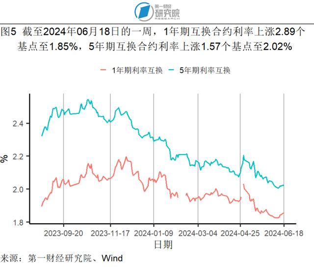 5月贸易差额实现同比正增长，社会消费品零售总额加速增长 | 高频看宏观