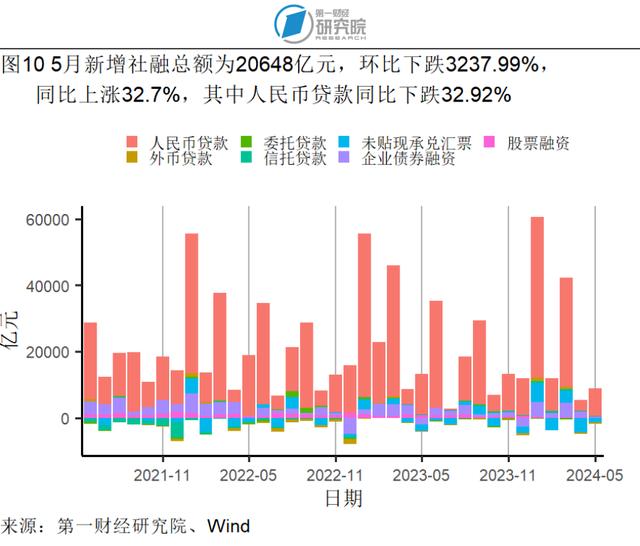 5月贸易差额实现同比正增长，社会消费品零售总额加速增长 | 高频看宏观