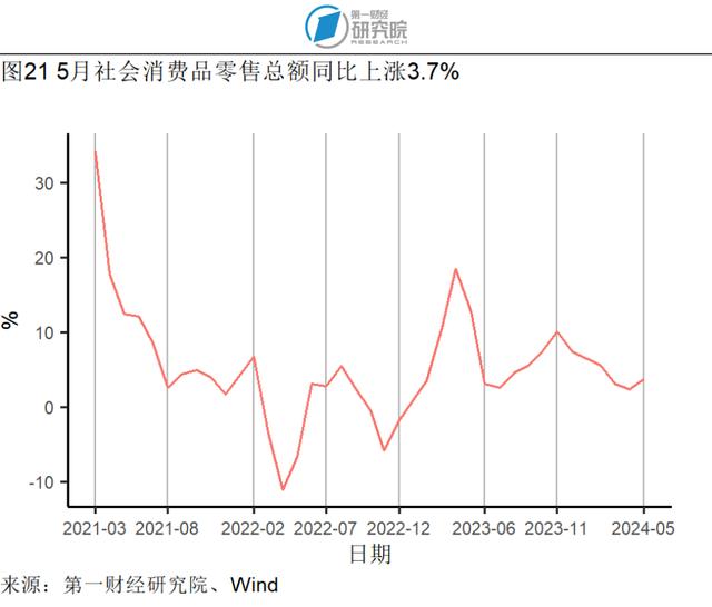 5月贸易差额实现同比正增长，社会消费品零售总额加速增长 | 高频看宏观