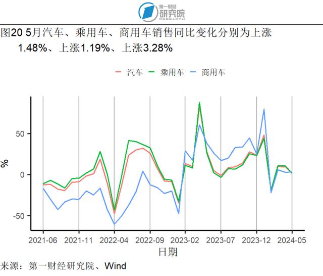 5月贸易差额实现同比正增长，社会消费品零售总额加速增长 | 高频看宏观