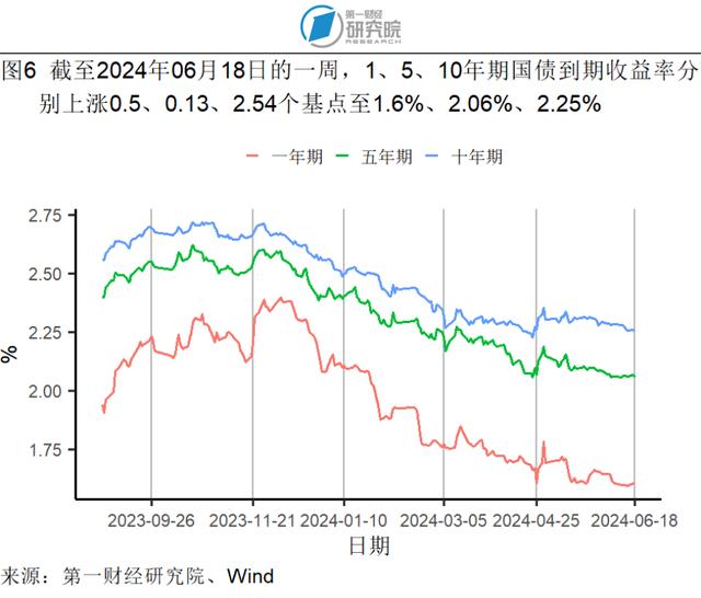 5月贸易差额实现同比正增长，社会消费品零售总额加速增长 | 高频看宏观