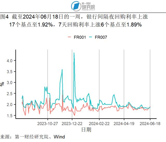 5月贸易差额实现同比正增长，社会消费品零售总额加速增长 | 高频看宏观