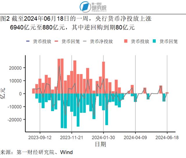 5月贸易差额实现同比正增长，社会消费品零售总额加速增长 | 高频看宏观