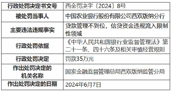 农业银行西双版纳分行被罚35万元：贷款管理不到位 信贷资金违规流入限制性领域