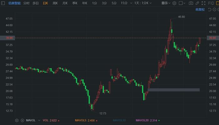 A股异动 | 佰奥智能涨超8% 预中标约3.04亿元设备采购投标