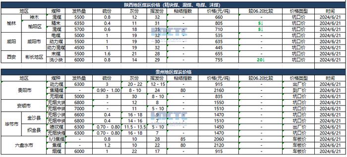 【价格直击】2024年06月21日主要消费地煤炭报价