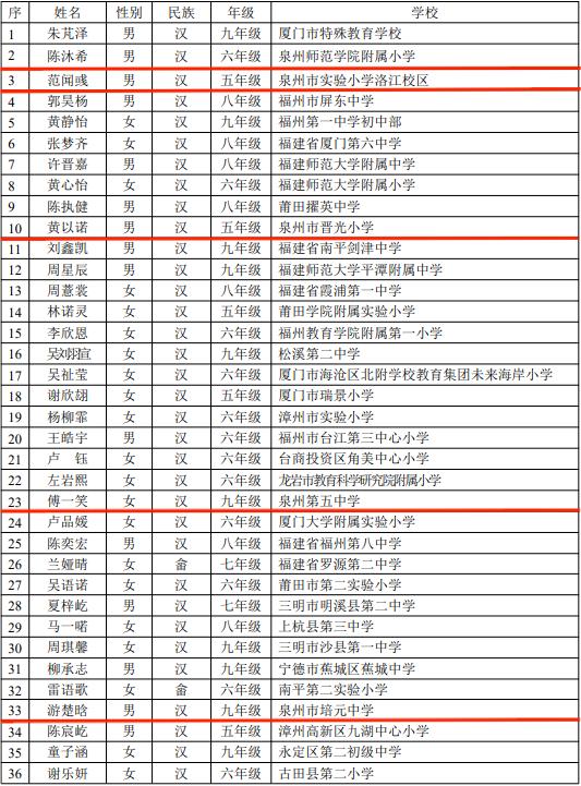 公示！恭喜泉州五中、培元、实小、附小、晋光！