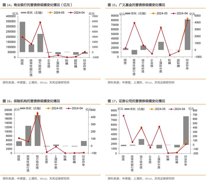 银行增持利率债，广义基金积极增持信用债——2024年5月中债登和上清所托管数据点评