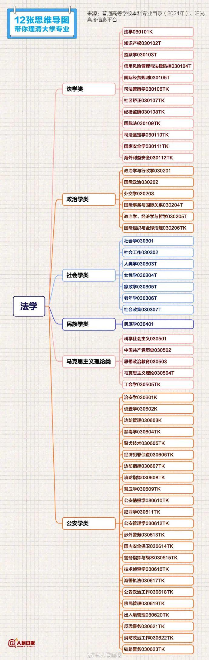 填报志愿必备！理清大学专业→