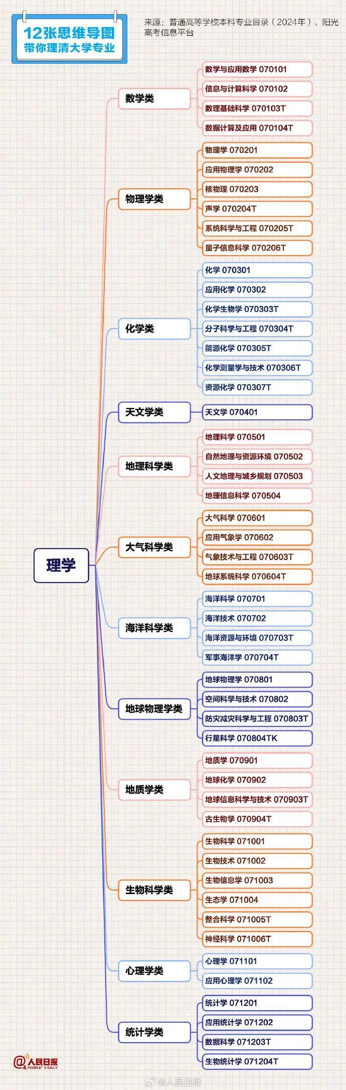 填报志愿必备！理清大学专业→