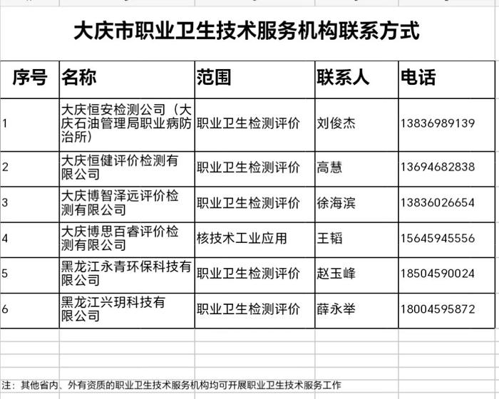 大庆市职业卫生技术服务机构联系方式公布