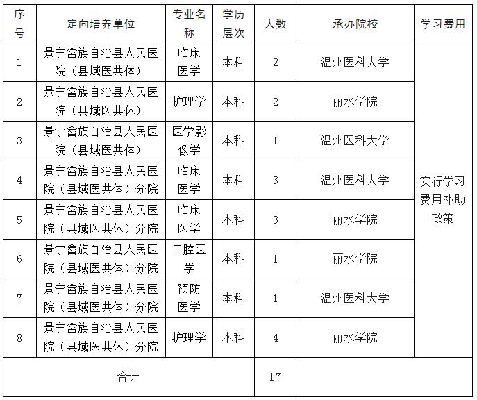 丽水招生190人！学习有补贴，毕业有编制