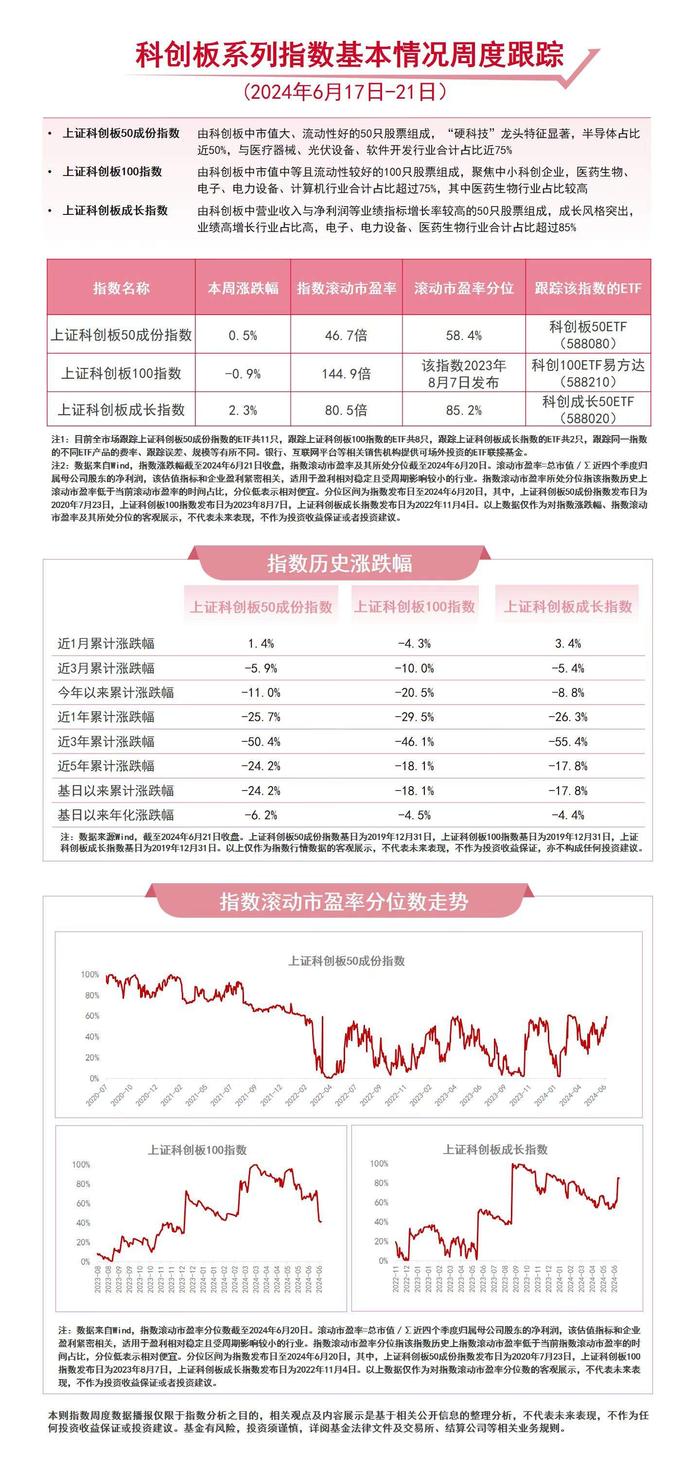 科创板受关注，科创成长50ETF（588020）、科创100ETF易方达（588210）等产品聚焦战略性新兴产业