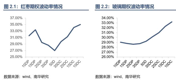 红枣、玻璃期权首日上市，表现如何？