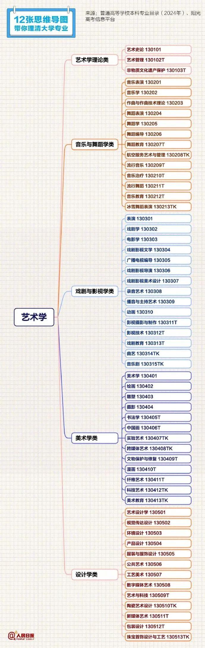 填报志愿必备！理清大学专业→