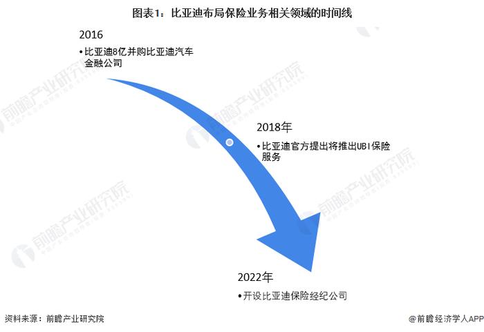 比亚迪保险新进展！落地7个省，新旧车均可投保！王传福：这对行业来说是好事，要做到保险不赔钱还能赚钱【附车险市场现状分析】