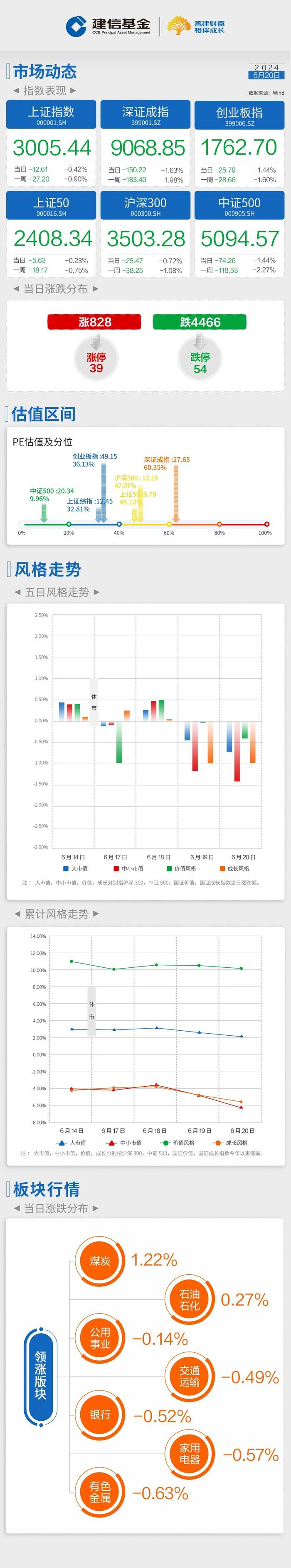 建信基金｜每日播报-三大指数震荡下挫，沪指退守3000点，创出两个月新低