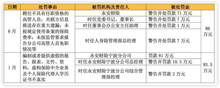 再罚86万！永安财险旧账被翻 前董事长离任依然被警告 公司年内已被罚没超百万