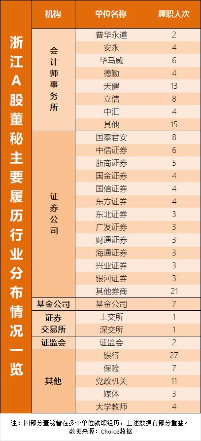 A股上市公司董秘都啥来头？最新履历揭秘