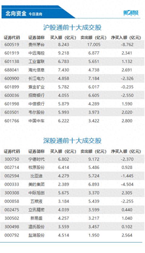 北向资金今日净买入0.04亿元，中国中车、海光信息等获加仓