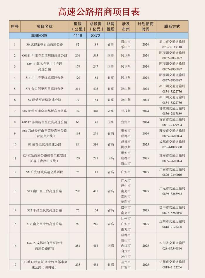 四川36个高速公路项目公开招商，释放出哪些信号？