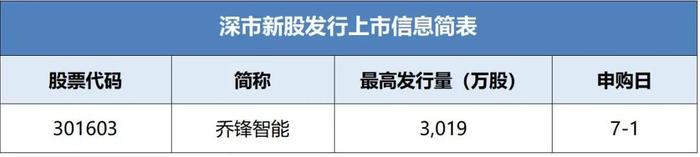 乔锋智能披露招股书拟于近期在深市发行新股并上市