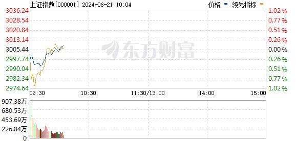 3000点上下 市场为何纠结反复？