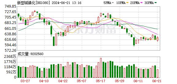 逆市走强！这一板块在国外已大火 新型城镇化概念异动拉升