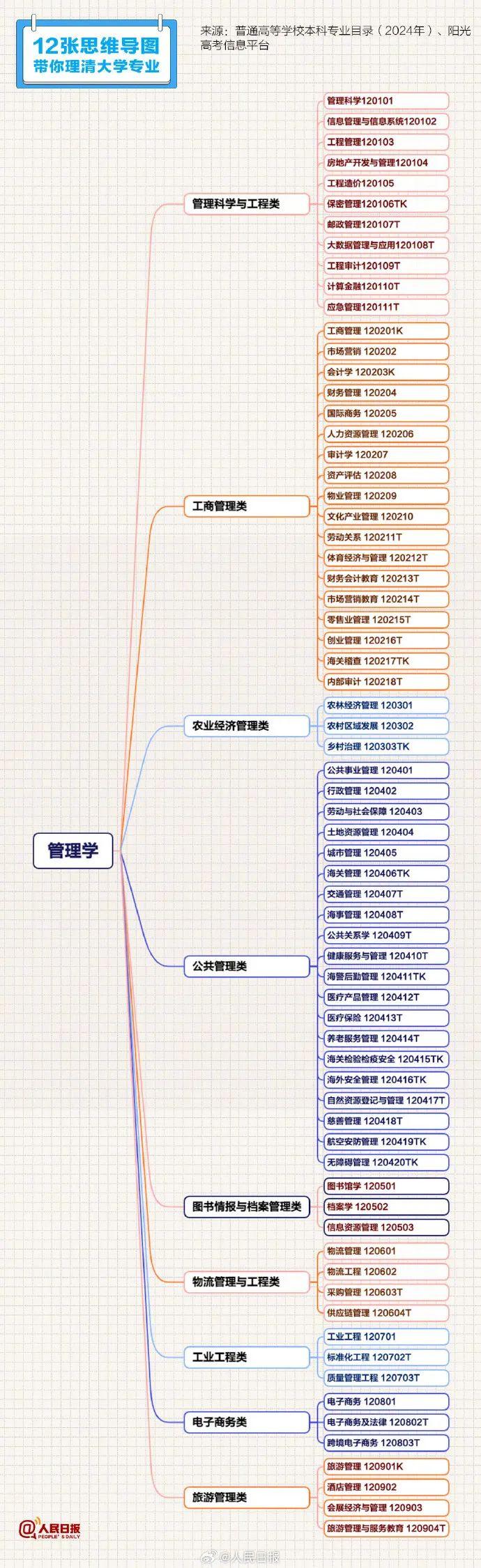 填报志愿必备！理清大学专业→