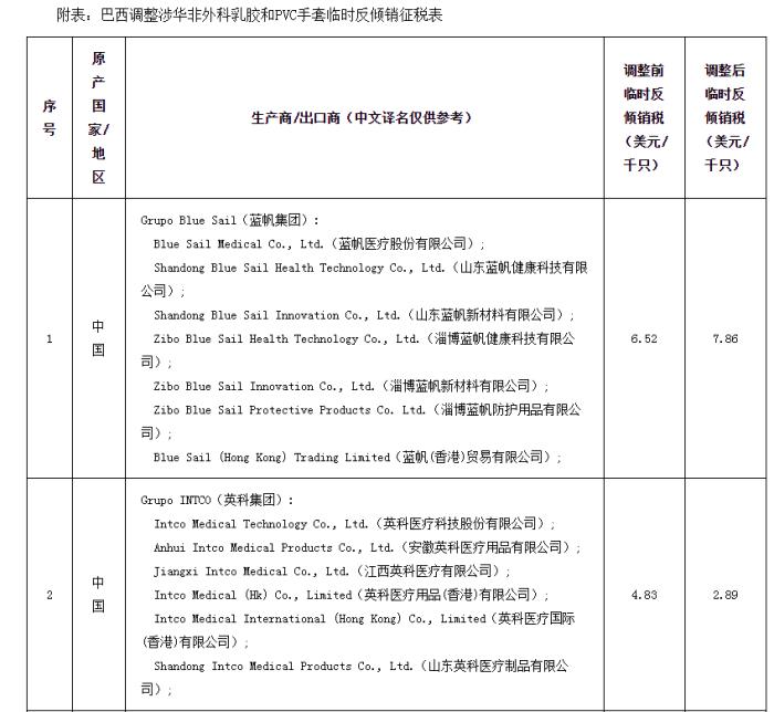 巴西调整对涉华非外科乳胶和PVC手套临时反倾销税