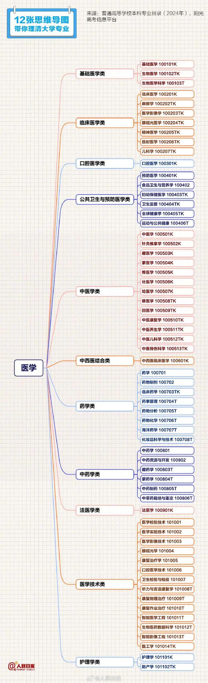 填报志愿必备！理清大学专业→