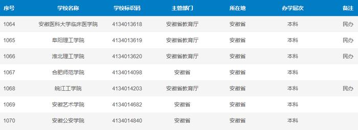 最新！安徽高校全名单来了