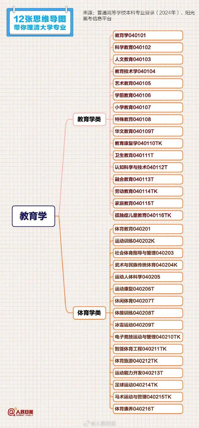 填报志愿必备！理清大学专业→