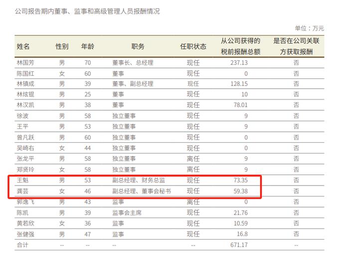 富安娜董秘、财务总先后离职，陈国红与林国芳离婚后拿0元薪酬