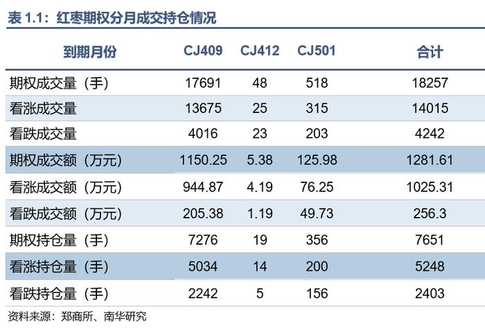 红枣、玻璃期权首日上市，表现如何？