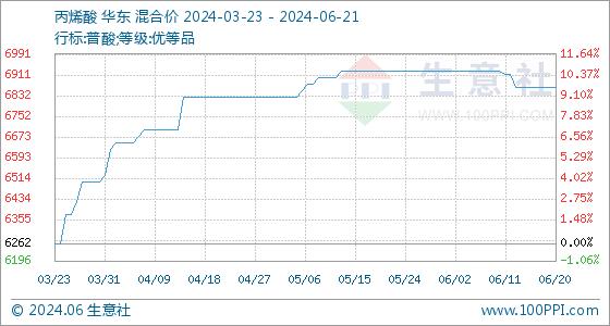 6月21日生意社丙烯酸基准价为6862.50元/吨