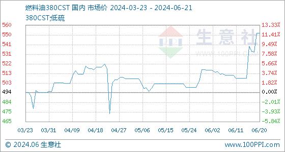 6月21日生意社燃料油380CST基准价为552.50美元/吨