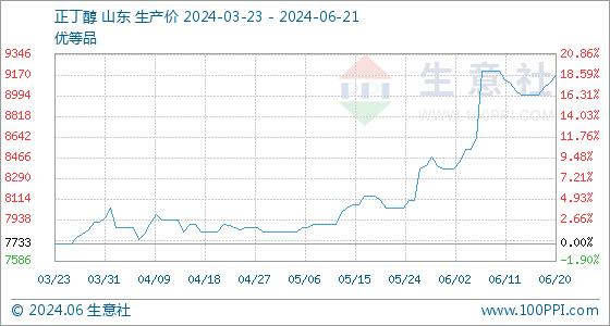 6月21日生意社正丁醇基准价为9166.67元/吨