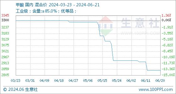 6月21日生意社甲酸基准价为2850.00元/吨