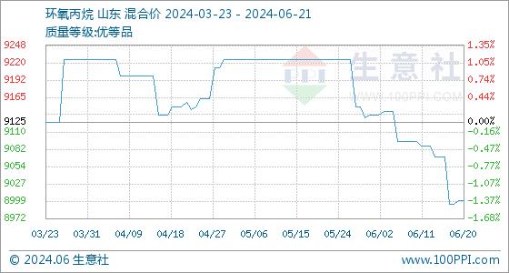 6月21日生意社环氧丙烷基准价为9000.00元/吨