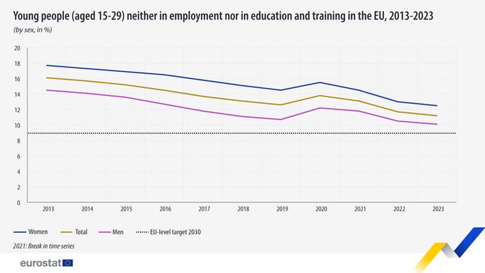 欧盟统计局：2023年1/10的欧盟年轻人既没就业也没上学