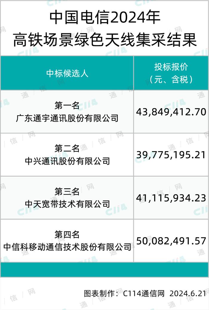 中国电信1.9万副高铁场景绿色天线集采结果出炉：通宇、中兴等4家入围