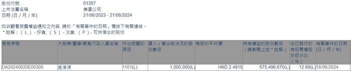 董事长兼首席执行官吴泽源增持美图公司(01357)100万股 每股作价2.48港元