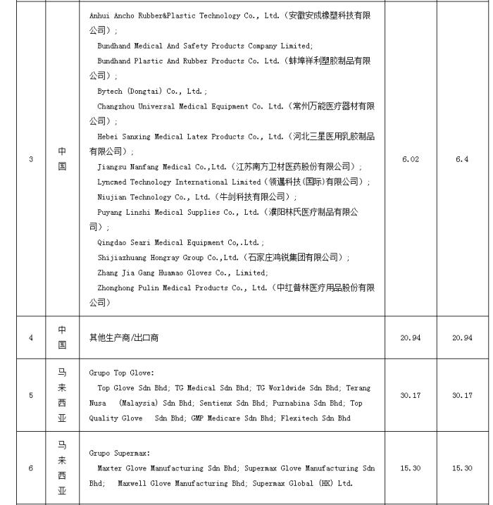 巴西调整对涉华非外科乳胶和PVC手套临时反倾销税