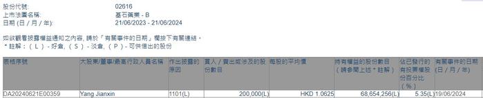 CEO杨建新增持基石药业(02616)20万股 每股作价为1.06港元