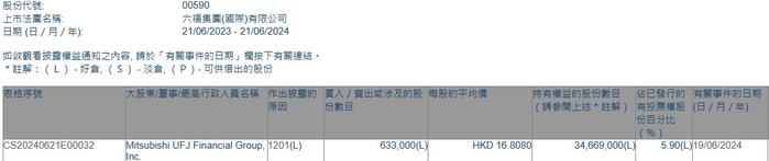 Mitsubishi UFJ Financial Group, Inc.减持六福集团(00590)63.3万股 每股作价约16.81港元