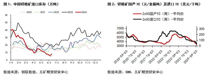 锌：本轮行情走到什么位置了？