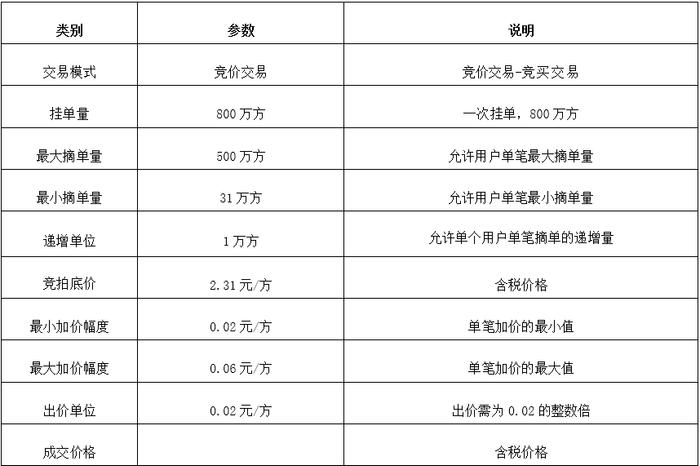 关于开展滨州管道7月份天然气竞价交易的公告